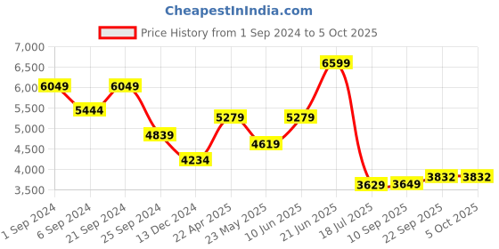 myntra.com TheEthnic.Co Printed Nehru Jacket theethnic.co Price History Graph from 1 Sep 2024 to 5 Oct 2025