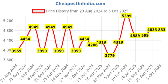 myntra.com TheEthnic.Co Printed Nehru Jackets theethnic.co Price History Graph from 23 Aug 2024 to 4 Oct 2025