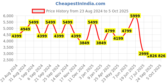 myntra.com TheEthnic.Co Printed Nehru Jackets theethnic.co Price History Graph from 23 Aug 2024 to 4 Oct 2025