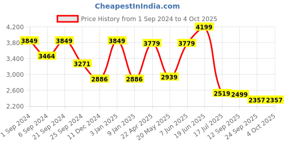 myntra.com TheEthnic.Co Printed Nehru Jackets theethnic.co Price History Graph from 1 Sep 2024 to 4 Oct 2025