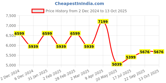 myntra.com TheEthnic.Co Printed Regular Pure Cotton Pathani Kurta With Salwar theethnic.co Price History Graph from 2 Dec 2024 to 12 Oct 2025