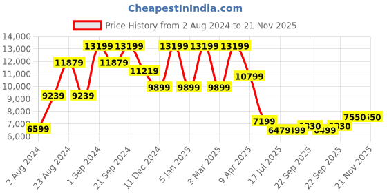 myntra.com TheEthnic.Co Printed Straight Velvet Sherwani Set theethnic.co Price History Graph from 2 Aug 2024 to 21 Nov 2025