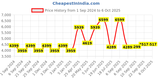 myntra.com TheEthnic.Co Printed Woven Nehru Jacket theethnic.co Price History Graph from 1 Sep 2024 to 4 Oct 2025