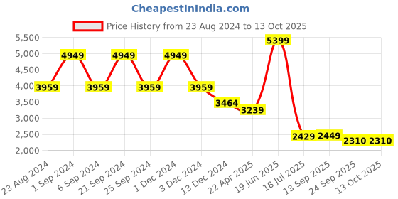 myntra.com TheEthnic.Co Printed Woven Nehru Jacket theethnic.co Price History Graph from 23 Aug 2024 to 12 Oct 2025