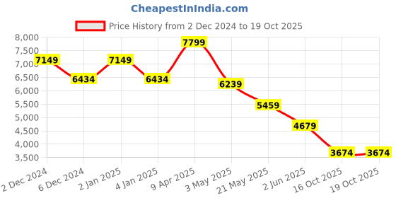 myntra.com TheEthnic.Co Pure Cotton Kurta & Pyjamas with Nehru Jacket theethnic.co Price History Graph from 2 Dec 2024 to 19 Oct 2025