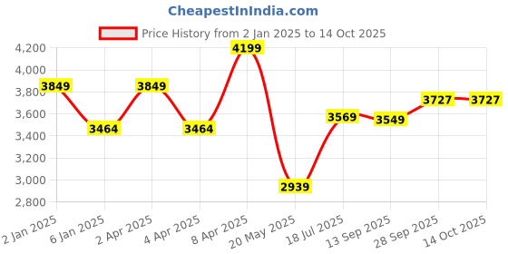 myntra.com TheEthnic.Co Pure Cotton Kurta with Pyjamas theethnic.co Price History Graph from 2 Jan 2025 to 14 Oct 2025