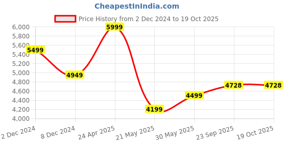myntra.com TheEthnic.Co Pure Cotton Kurta with Salwar theethnic.co Price History Graph from 2 Dec 2024 to 18 Oct 2025