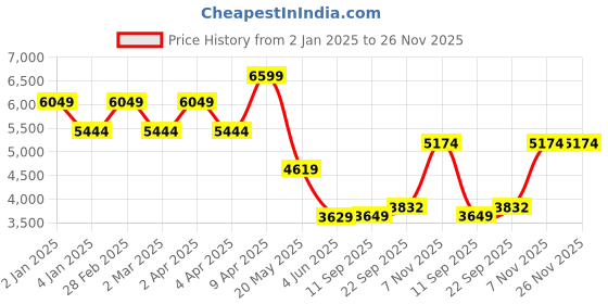 myntra.com TheEthnic.Co Pure Cotton Kurta With Trousers theethnic.co Price History Graph from 2 Jan 2025 to 25 Nov 2025