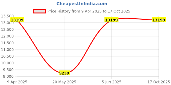 myntra.com TheEthnic.Co Pure Cotton Mandarin Collar Kurta & Trouser With Nehru jacket theethnic.co Price History Graph from 9 Apr 2025 to 15 Oct 2025