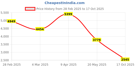 myntra.com TheEthnic.Co Pure Cotton Pathani Kurta With Pyjamas theethnic.co Price History Graph from 28 Feb 2025 to 17 Oct 2025