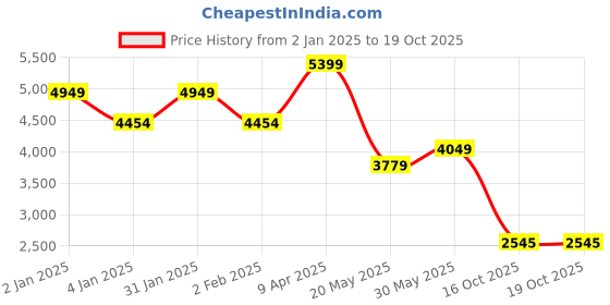 myntra.com TheEthnic.Co Pure Cotton Pathani Kurta with Pyjamas theethnic.co Price History Graph from 2 Jan 2025 to 18 Oct 2025