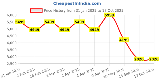 myntra.com TheEthnic.Co Pure Cotton Pathani Kurta With Pyjamas theethnic.co Price History Graph from 31 Jan 2025 to 16 Oct 2025