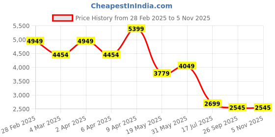 myntra.com TheEthnic.Co Pure Cotton Pathani Kurta with Trousers theethnic.co Price History Graph from 28 Feb 2025 to 5 Nov 2025