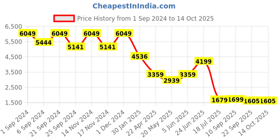 myntra.com TheEthnic.Co Quilted Jacquard Nehru Jacket theethnic.co Price History Graph from 1 Sep 2024 to 13 Oct 2025