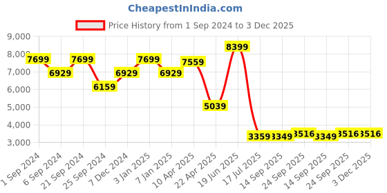 myntra.com TheEthnic.Co Quilted Velvet Nehru Jacket theethnic.co Price History Graph from 1 Sep 2024 to 3 Dec 2025