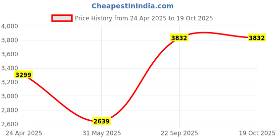 myntra.com TheEthnic.Co Regular Beads and Stones Long Sleeves Band Collar Cotton Kurta with Pyjamas theethnic.co Price History Graph from 24 Apr 2025 to 18 Oct 2025