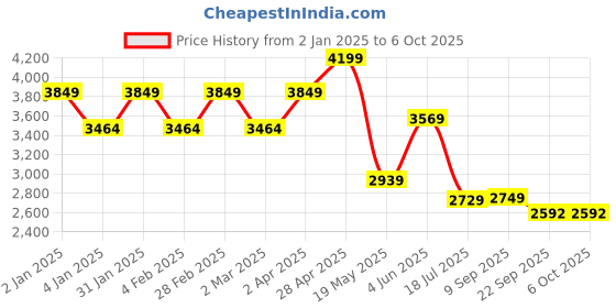myntra.com TheEthnic.Co Regular High Neck Asymmetrical Kurta with Pyjamas theethnic.co Price History Graph from 2 Jan 2025 to 5 Oct 2025