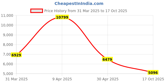 myntra.com TheEthnic.Co Regular Kurta & Pyjamas with Printed Nehru Jacket theethnic.co Price History Graph from 31 Mar 2025 to 17 Oct 2025