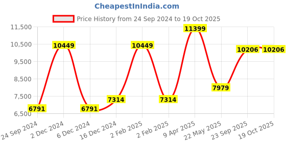 myntra.com TheEthnic.Co Regular Kurta & Pyjamas with Self Design Nehru Jacket theethnic.co Price History Graph from 24 Sep 2024 to 18 Oct 2025