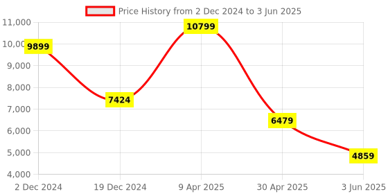 myntra.com TheEthnic.Co Regular Kurta & Pyjamas with Self Design Nehru Jacket theethnic.co Price History Graph from 2 Dec 2024 to 3 Jun 2025