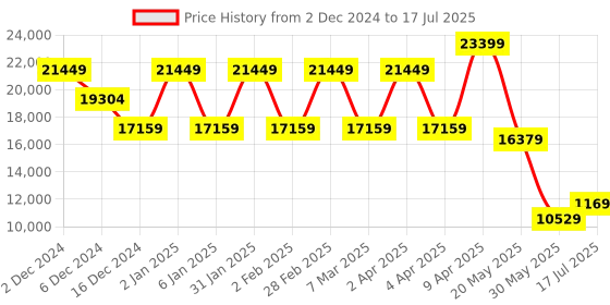myntra.com TheEthnic.Co Regular Kurta with Pyjamas & Long Open Jacket theethnic.co Price History Graph from 2 Dec 2024 to 17 Jul 2025