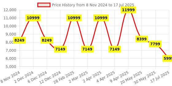 myntra.com TheEthnic.Co Regular Kurta With Pyjamas & Nehru Jacket theethnic.co Price History Graph from 8 Nov 2024 to 17 Jul 2025