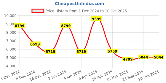 myntra.com TheEthnic.Co Regular Linen Kurta & Pyjamas with Printed Nehru Jacket theethnic.co Price History Graph from 1 Dec 2024 to 9 Oct 2025