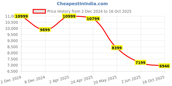 myntra.com TheEthnic.Co Regular Long Sleeves Mandarin Collar Kurta with Trousers theethnic.co Price History Graph from 2 Dec 2024 to 16 Oct 2025