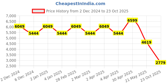 myntra.com TheEthnic.Co Regular Mandarin Collar Pure Cotton Kurta With Churidar theethnic.co Price History Graph from 2 Dec 2024 to 23 Oct 2025