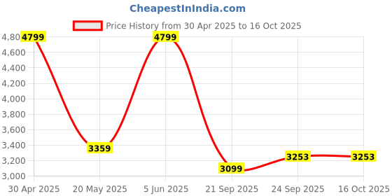 myntra.com TheEthnic.Co Regular Mandarin Collar Pure Cotton Kurta with Pyjama theethnic.co Price History Graph from 30 Apr 2025 to 15 Oct 2025