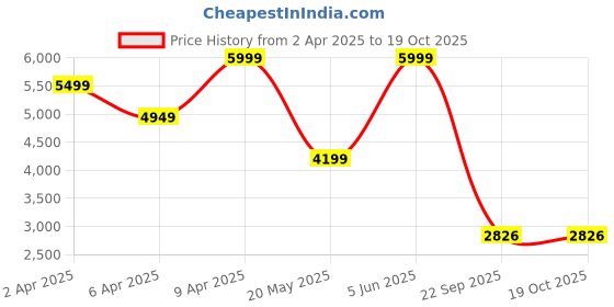 myntra.com TheEthnic.Co Regular Mirror Work Kurta With Trousers theethnic.co Price History Graph from 2 Apr 2025 to 18 Oct 2025