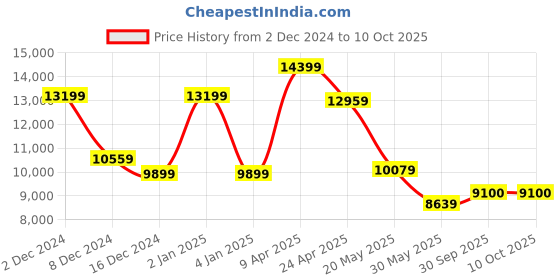 myntra.com TheEthnic.Co Regular Mirror Work Kurta with Trousers & Jacket theethnic.co Price History Graph from 2 Dec 2024 to 10 Oct 2025