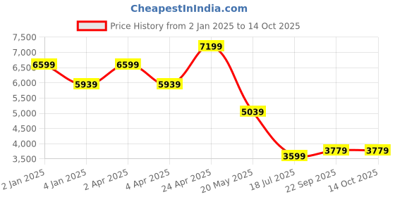 myntra.com TheEthnic.Co Regular Pure Cotton Kurta With Pyjamas theethnic.co Price History Graph from 2 Jan 2025 to 13 Oct 2025