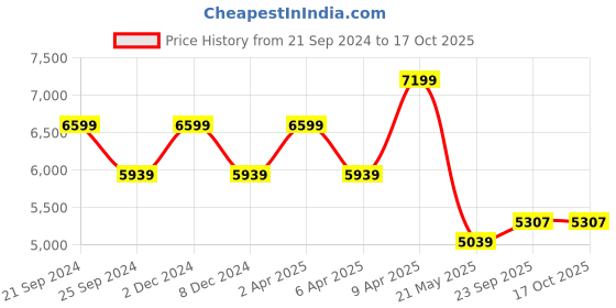myntra.com TheEthnic.Co Regular Pure Cotton Kurta with Salwar theethnic.co Price History Graph from 21 Sep 2024 to 16 Oct 2025