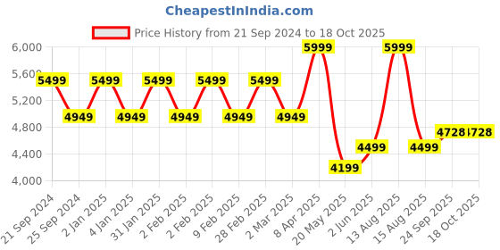 myntra.com TheEthnic.Co Regular Pure Cotton Kurta with Salwar theethnic.co Price History Graph from 21 Sep 2024 to 15 Oct 2025