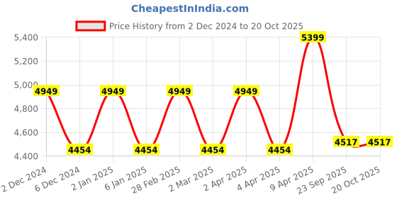 myntra.com TheEthnic.Co Regular Pure Cotton Kurta with Salwar theethnic.co Price History Graph from 2 Dec 2024 to 20 Oct 2025