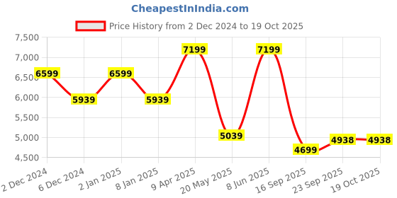 myntra.com TheEthnic.Co Regular Pure Cotton Kurta with Trousers theethnic.co Price History Graph from 2 Dec 2024 to 19 Oct 2025