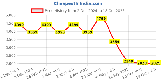 myntra.com TheEthnic.Co Regular Pure Cotton Mandarin Collar Kurta with Trousers theethnic.co Price History Graph from 2 Dec 2024 to 18 Oct 2025