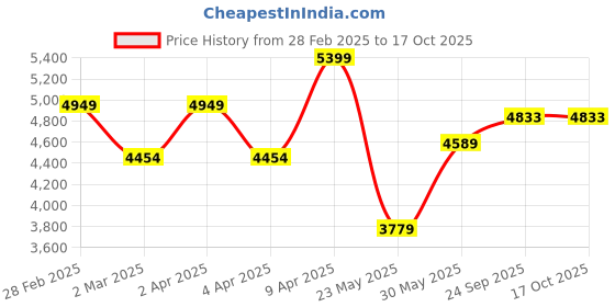 myntra.com TheEthnic.Co Regular Pure Cotton Pathani Kurta With Trousers theethnic.co Price History Graph from 28 Feb 2025 to 16 Oct 2025