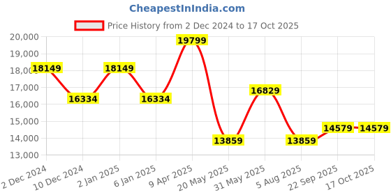 myntra.com TheEthnic.Co Regular Straight Kurta & Pyjamas With Nehru Jacket theethnic.co Price History Graph from 2 Dec 2024 to 16 Oct 2025
