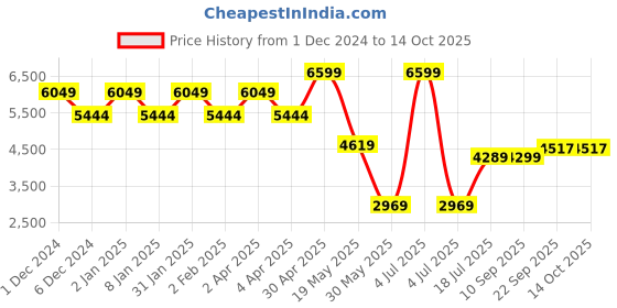 myntra.com TheEthnic.Co Regular Thread Work Pure Cotton Kurta With Pyjamas theethnic.co Price History Graph from 1 Dec 2024 to 13 Oct 2025