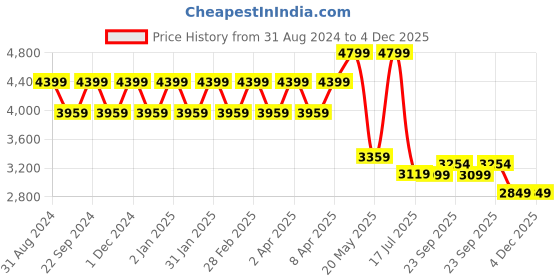 myntra.com TheEthnic.Co Sanganeri Printed Mandarin Collar Long Sleeves Cotton Kurta theethnic.co Price History Graph from 31 Aug 2024 to 4 Dec 2025