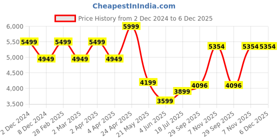 myntra.com TheEthnic.Co Self Design Angrakha Denim Pure Cotton Kurta with Churidar theethnic.co Price History Graph from 2 Dec 2024 to 6 Dec 2025
