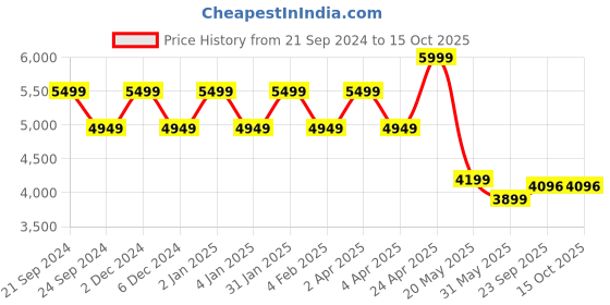 myntra.com TheEthnic.Co Self Design Angrakha Pure Cotton Kurta With Churidar theethnic.co Price History Graph from 21 Sep 2024 to 15 Oct 2025