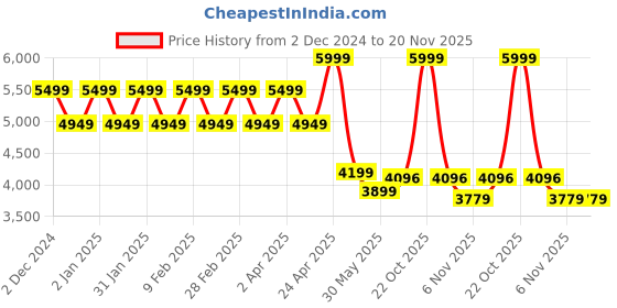 myntra.com TheEthnic.Co Self Design Angrakha Pure Cotton Kurta with Churidar theethnic.co Price History Graph from 2 Dec 2024 to 20 Nov 2025