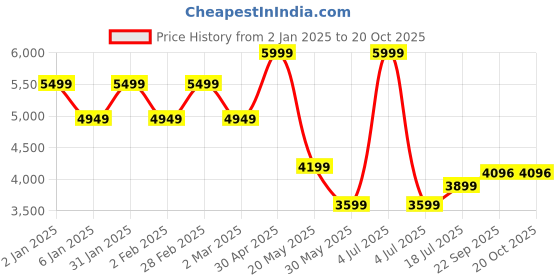 myntra.com TheEthnic.Co Self Design Band Collar Pure Cotton Kurta with Pyjamas theethnic.co Price History Graph from 2 Jan 2025 to 18 Oct 2025