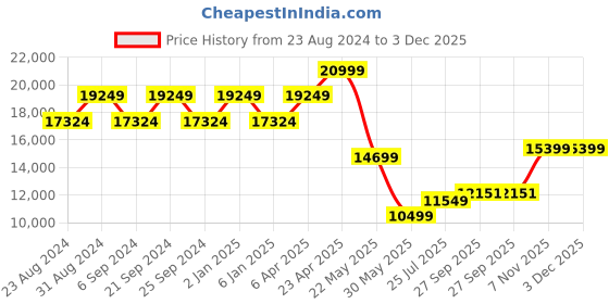 myntra.com TheEthnic.Co Self Design Bandhagala Blazer & Trousers theethnic.co Price History Graph from 23 Aug 2024 to 3 Dec 2025