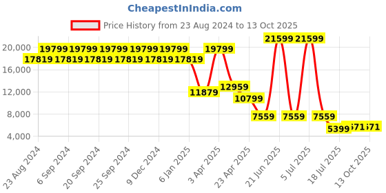 myntra.com TheEthnic.Co Self Design Embroidered Bandhgala Blazer theethnic.co Price History Graph from 23 Aug 2024 to 12 Oct 2025