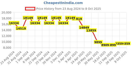 myntra.com TheEthnic.Co Self-Design Embroidered Mandarin Collar Sherwani Set theethnic.co Price History Graph from 23 Aug 2024 to 8 Oct 2025