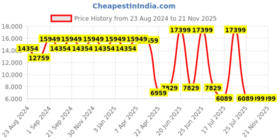 myntra.com TheEthnic.Co Self Design Indo Set theethnic.co Price History Graph from 23 Aug 2024 to 20 Nov 2025